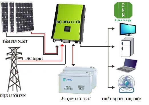 HỆ THỐNG ĐIỆN NĂNG LƯỢNG MẶT TRỜI HÒA LƯỚI CÓ LƯU TRỮ | CÔNG TY TNHH ĐẦU TƯ VÀ TƯ VẤN NĂNG LƯỢNG XANH - CNC