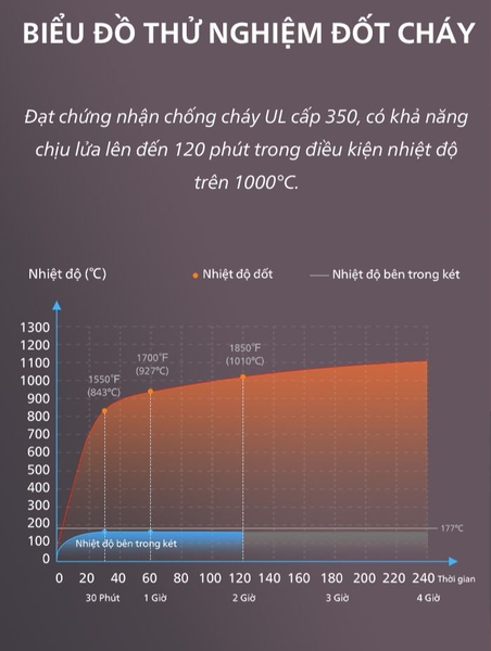 Biểu đồ thử nghiệm chống cháy hiệu quả