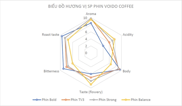 BIỂU ĐỒ HƯƠNG VỊ SP PHIN VOIDO COFFEE ROASTER