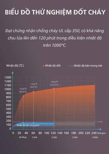 Dù nhiệt độ bên ngoài lên đến ngưỡng 1000 độ C thì nhiệt độ trong két vẫn đảm bảo dưới 200 độ C