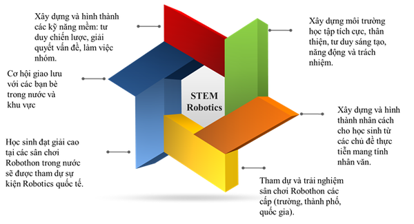 STEM robotics là gì?