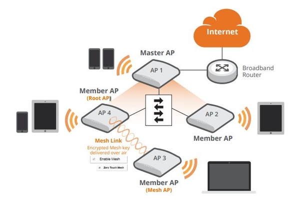 Hệ thống WiFi Ruckus