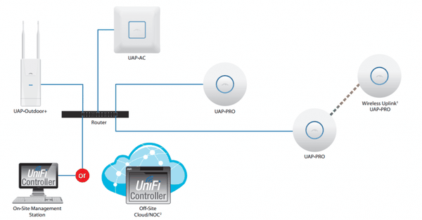 Hệ thống WiFi Unifi