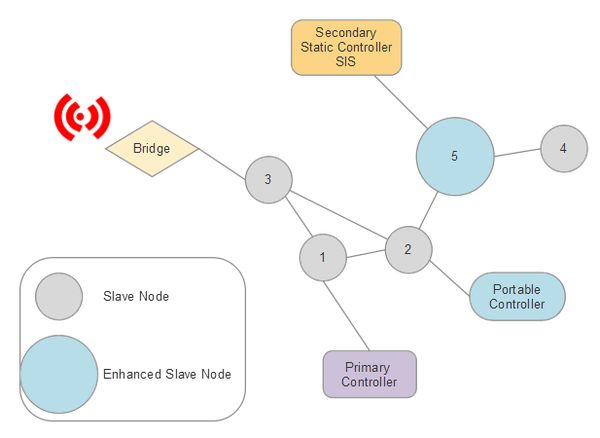 Mô hình cấu trúc mạng Zwave