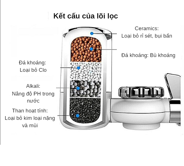 Kết cấu lõi lọc của máy lọc nước tại vòi Siemens với lõi lọc Ceramic