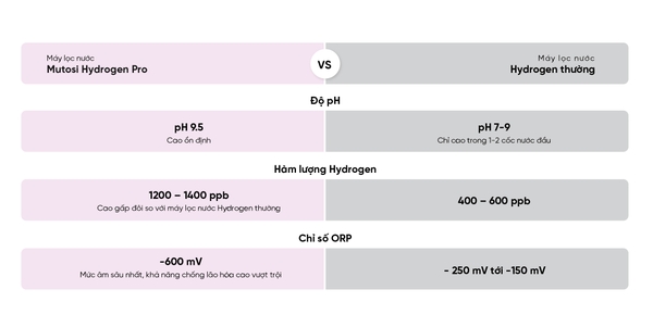 So sánh giữa máy Mutosi Pro và máy Hydrogen thông thường