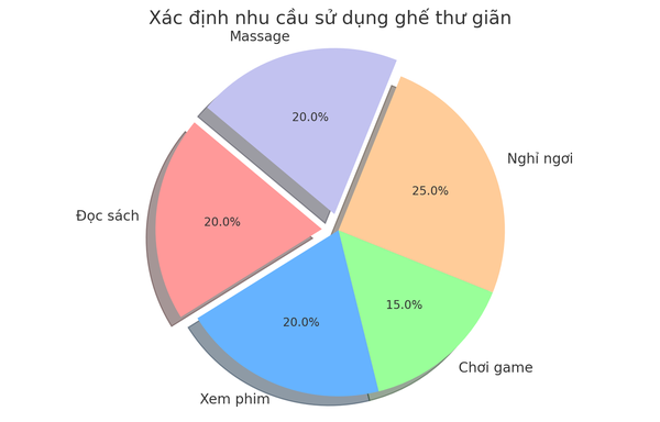 Hướng dẫn chọn mua ghế thư giãn bập bênh phù hợp với nhu cầu của bạn - xác định nhu cầu