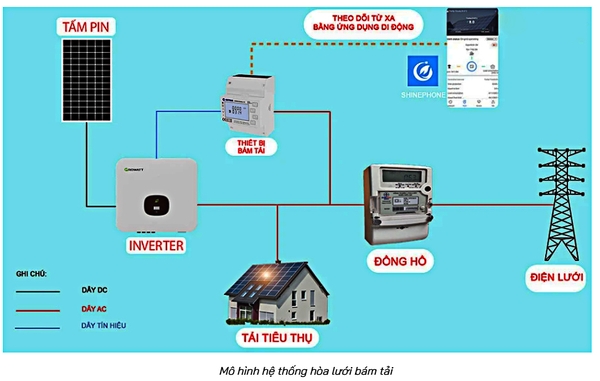 “ZERO EXPORT” – BÁM TẢI CHỐNG PHÁT NGƯỢC LÊN LƯỚI ĐIỆN EVN