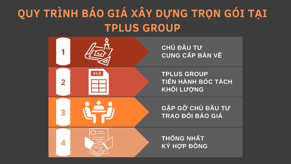 QUY TRÌNH BÁO GIÁ XÂY DỰNG TRỌN GÓI TẠI TPLUS GROUP