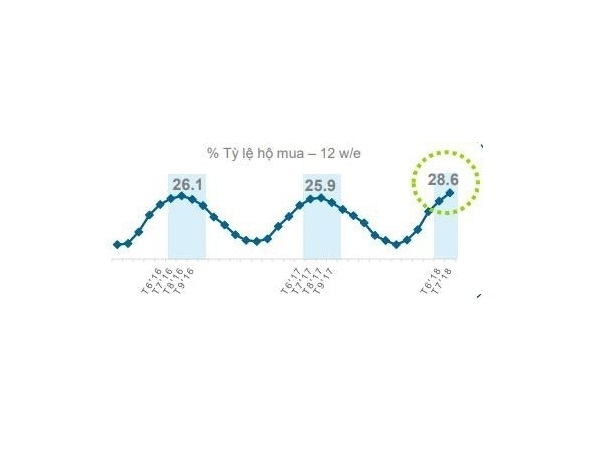 Xu hướng kem ngoại nhập tại thị trường Việt Nam