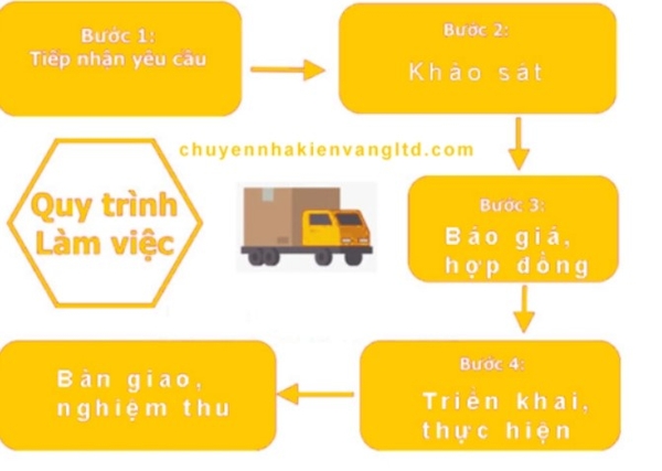 Quy trình chuyển nhà trọn gói Kiến Vàngltd