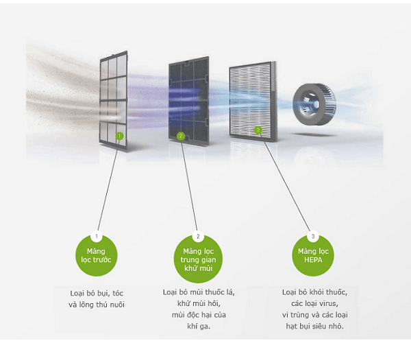 Máy Lọc Không Khí COWAY ARIES 5 AP-0509DH ≤20m² - Nhập Khẩu Hàn Quốc Máy Lọc Không Khí COWAY ARIES 5 AP-0509DH ≤20m² - Nhập Khẩu Hàn Quốc