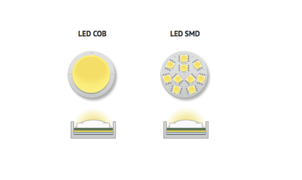 Phân biệt giữa chip LED COB và chip LED SMD khi lựa chọn đèn LED