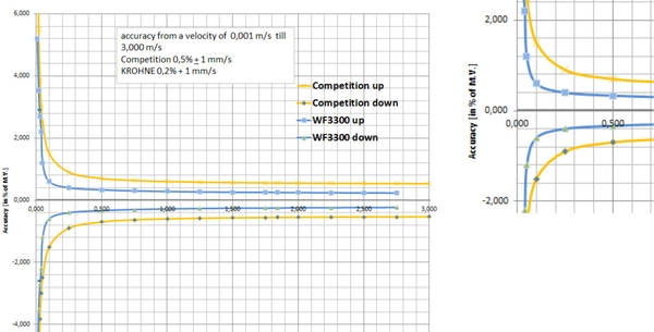Biểu đồ so sánh hiệu suất đo lường của WATERFLUX 3070 và sản phẩm của đối thủ cạnh tranh ở các điều kiện dòng chảy khác nhau
