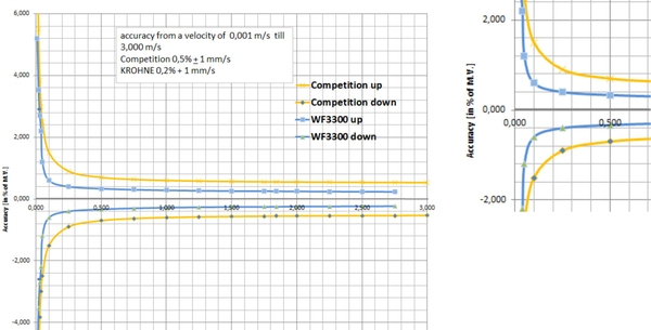 Biểu đồ so sánh hiệu suất đo lường của WATERFLUX 3070 và sản phẩm của đối thủ cạnh tranh ở các điều kiện dòng chảy khác nhau