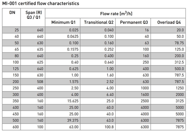 MI-001 certified flow characteristics