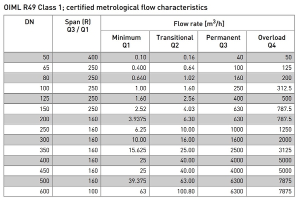 OIML R49 Class 1; certified metrological flow characteristics