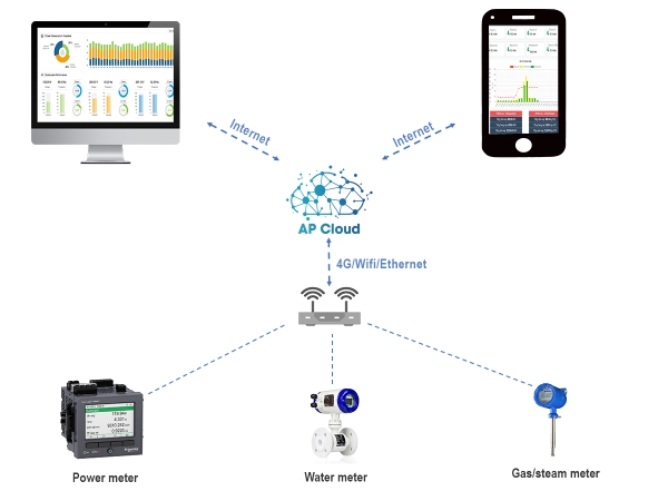 Giải pháp IoT giám sát năng lượng-EMS