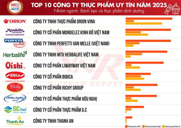 Danh sách Top 10 Công ty thực phầm uy tín năm 2025 Nhóm ngành Bánh kẹo và thực phẩm dinh dưỡng