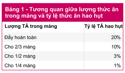 So sánh lượng thức ăn hao hụt trong máng