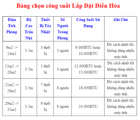 Bảng chọn công suất lắp đặt điều hòa