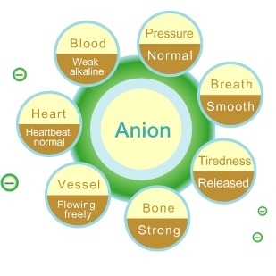 Ion âm và những lợi ích với sức khỏe