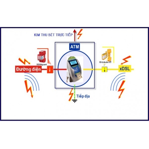 Chống sét cho máy ATM Chống sét cho máy ATM