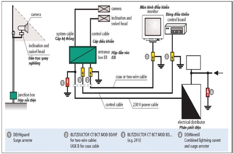 Chống sét cho hệ thống camera bảo vệ