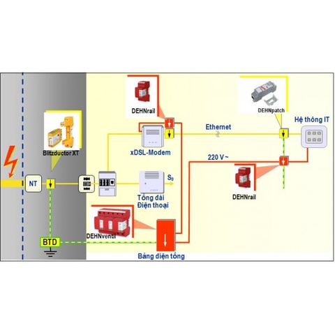 Chống sét cho hệ thống mạng nội bộ