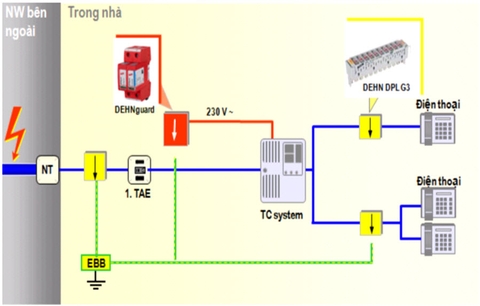 Chống sét cho hệ thống tổng đài điện thoại Chống sét cho hệ thống tổng đài điện thoại