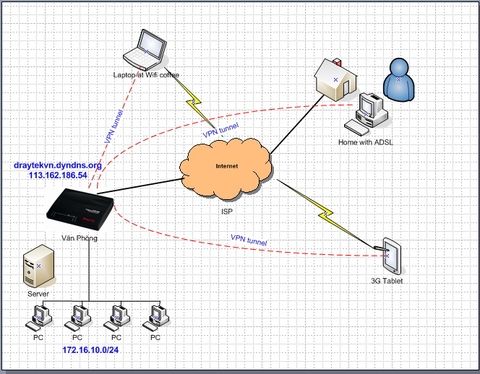 Hướng dẫn cấu hình VPN Host-to-LAN Hướng dẫn cấu hình VPN Host-to-LAN