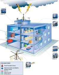 Nguyên lý làm việc của hệ thống chống sét trực tiếp Nguyên lý làm việc của hệ thống chống sét trực tiếp