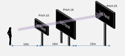 KHOẢNG CÁCH NHÌN TRÊN MÀN HÌNH LED LÀ GÌ?