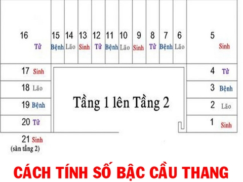 Cách tính số bậc cầu thang trong nhà ở thế nào là hợp lý số bậc nên là chẵn hay lẻ?