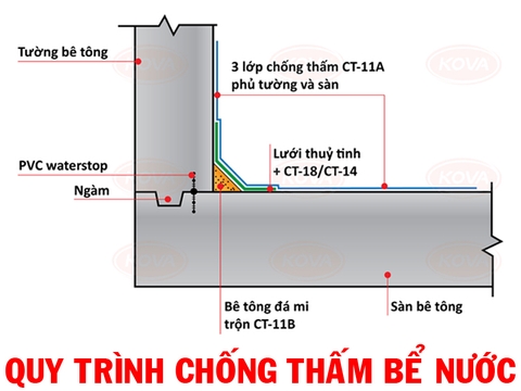 Hướng dẫn quy trình chống thấm bể nước đơn giản mà dễ làm