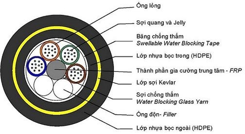 Cáp quang tự treo ADSS 8fo (core) khoảng vượt 500