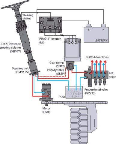 Cấu tạo và nguyên lý hoạt động của hệ thống lái xe nâng hàng
