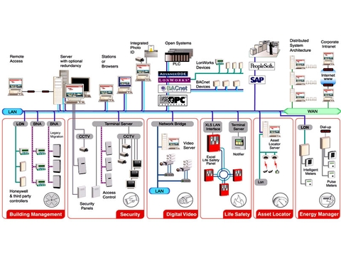 Building Management Systems