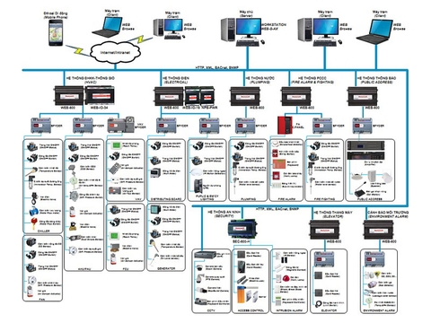 Building Management Systems