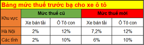 Chính thức xe bán tải tăng thuế trước bạ sốc 60%, áp dụng ngay tháng 4/2019.!