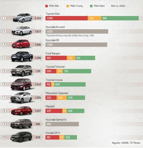 Toyota Vios tiếp tục đứng đầu xe bán chạy nhất tháng 7/2019.