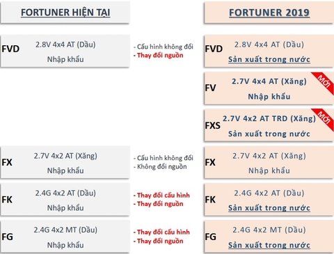 Hé lộ những thay đổi trên Toyota Fortuner 2019 lắp ráp tại Việt Nam.