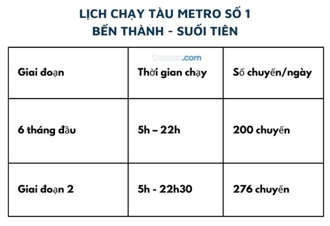 Lịch chạy tàu Metro số 1 Bến Thành – Suối Tiên như thế nào?