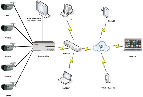 Lắp đặt camera quan sát cho nhà yến tại Tây Ninh