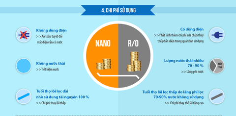 10 điểm khác biệt công nghệ RO và Nano?