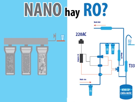 So sánh máy lọc nước công nghệ Nano và RO trên thị trường?