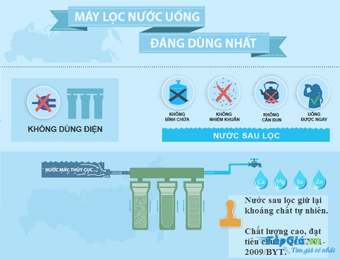 Tại sao nên sử dụng máy lọc nước Nano?