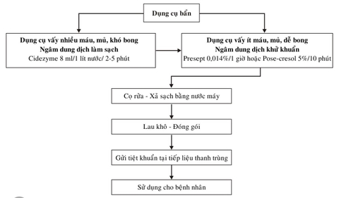 Các Phương Pháp Tiệt khuẩn : Hấp ướt, hấp khô, Plasma, Ethylene oxide