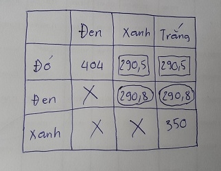 Bảng kết quả đo điện trở xác định dây loadcell