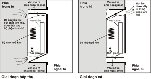 Tủ Chống Ẩm Eureka HD-40G (30 Lít)